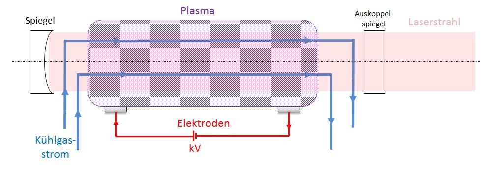 Gaslaser